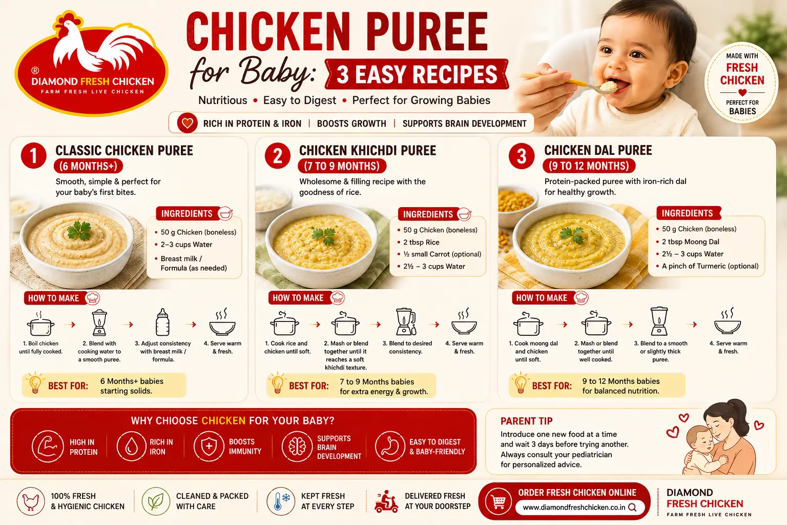 Chicken puree for baby infographic with 3 easy recipes including classic chicken puree for 6+ months, chicken khichdi for 7 to 9 months, and chicken dal puree for 9 to 12 months